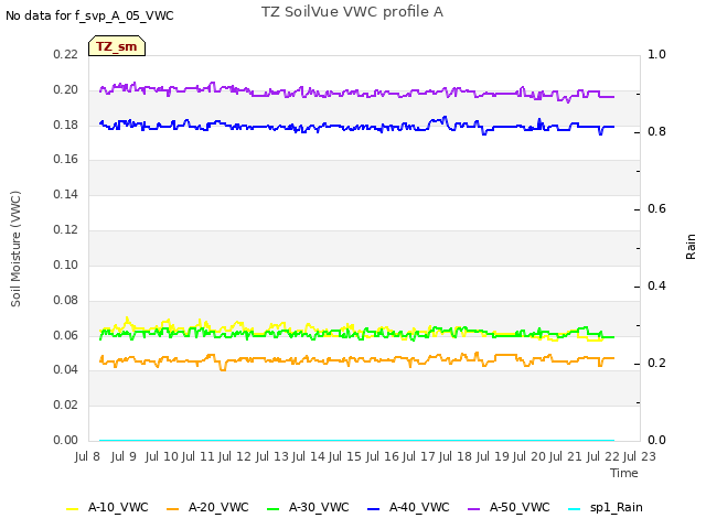 plot of TZ SoilVue VWC profile A