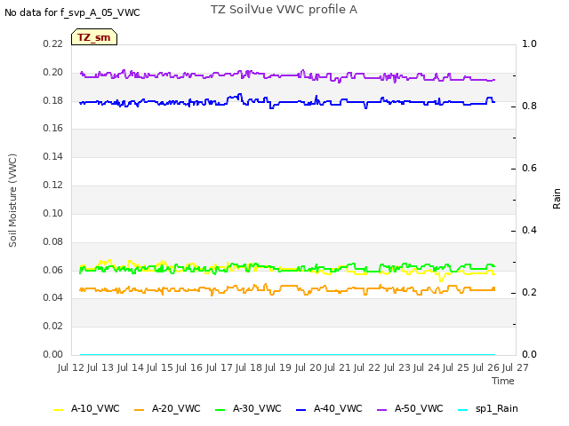 plot of TZ SoilVue VWC profile A