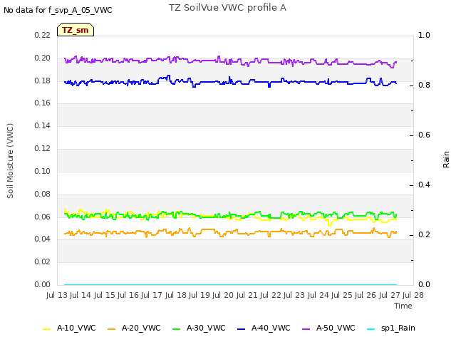 plot of TZ SoilVue VWC profile A