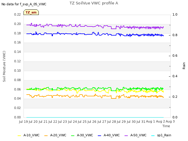 plot of TZ SoilVue VWC profile A