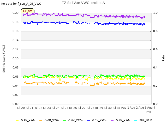 plot of TZ SoilVue VWC profile A