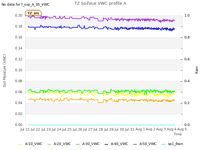 plot of TZ SoilVue VWC profile A