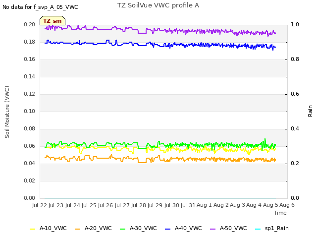 plot of TZ SoilVue VWC profile A