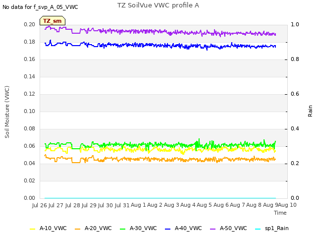 plot of TZ SoilVue VWC profile A