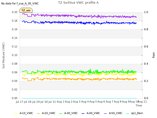 plot of TZ SoilVue VWC profile A