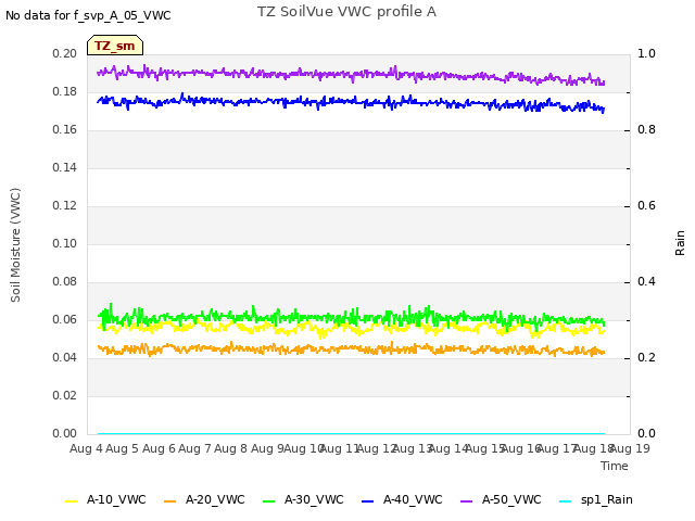 plot of TZ SoilVue VWC profile A