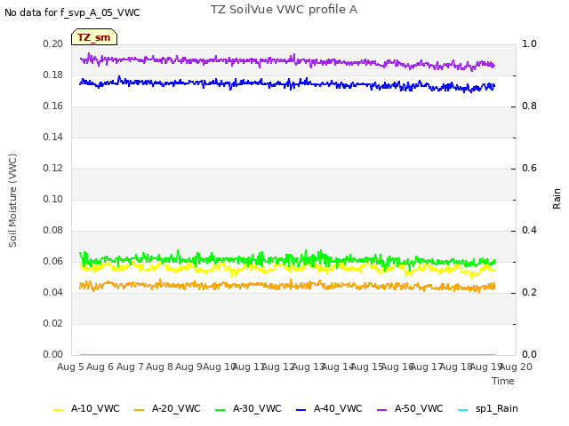 plot of TZ SoilVue VWC profile A