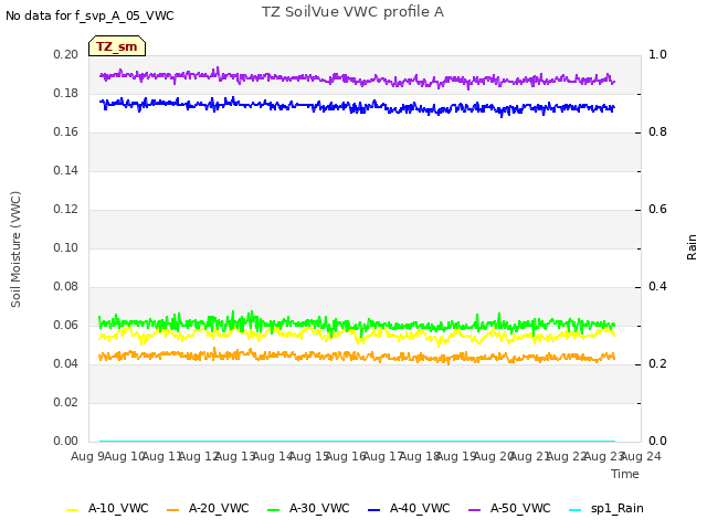 plot of TZ SoilVue VWC profile A