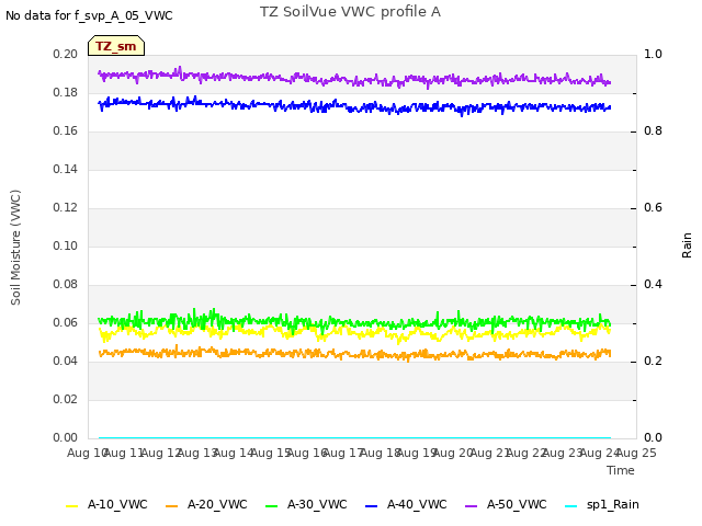 plot of TZ SoilVue VWC profile A