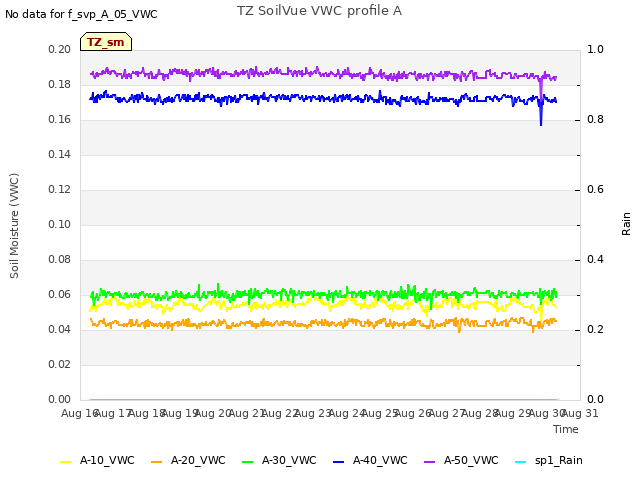 plot of TZ SoilVue VWC profile A