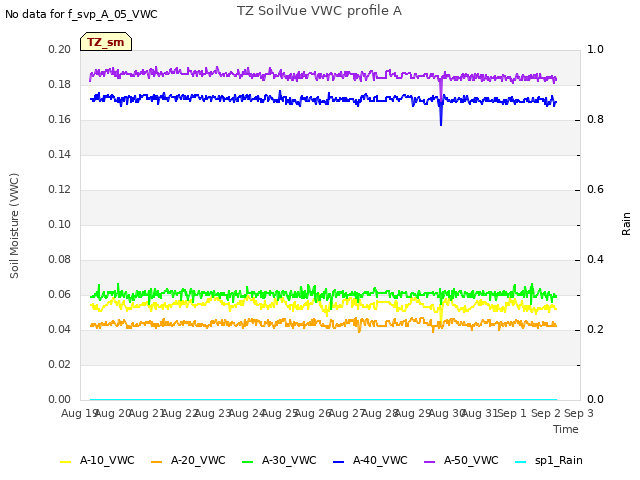 plot of TZ SoilVue VWC profile A