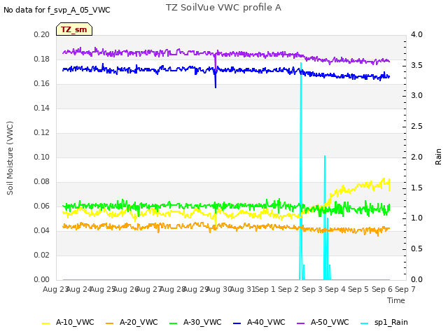 plot of TZ SoilVue VWC profile A