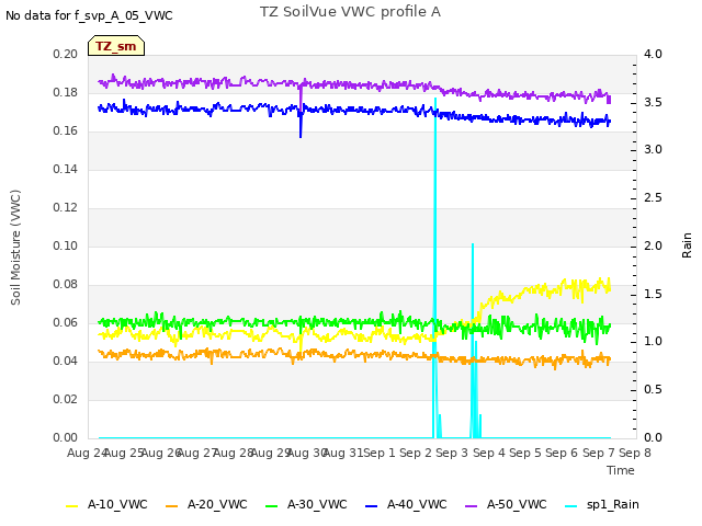 plot of TZ SoilVue VWC profile A