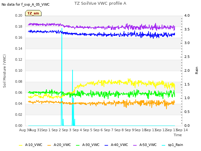 plot of TZ SoilVue VWC profile A