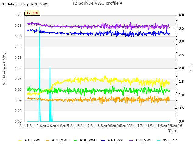 plot of TZ SoilVue VWC profile A