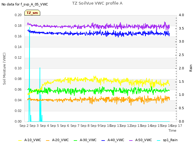 plot of TZ SoilVue VWC profile A