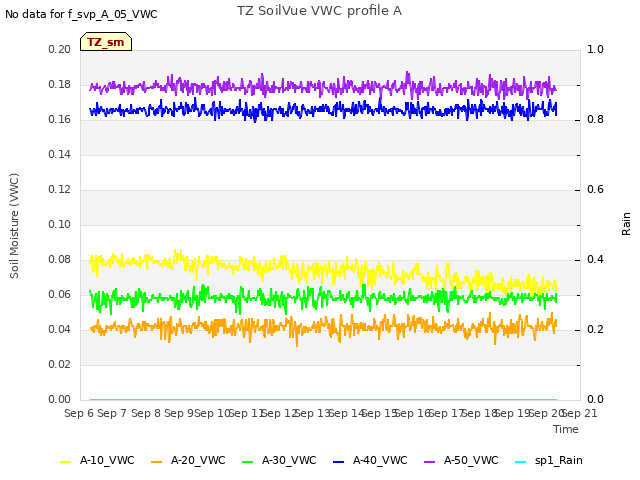 plot of TZ SoilVue VWC profile A