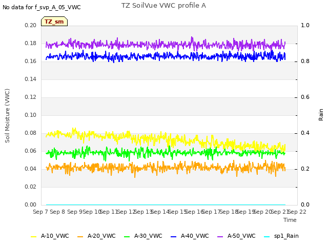 plot of TZ SoilVue VWC profile A