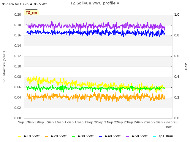 plot of TZ SoilVue VWC profile A