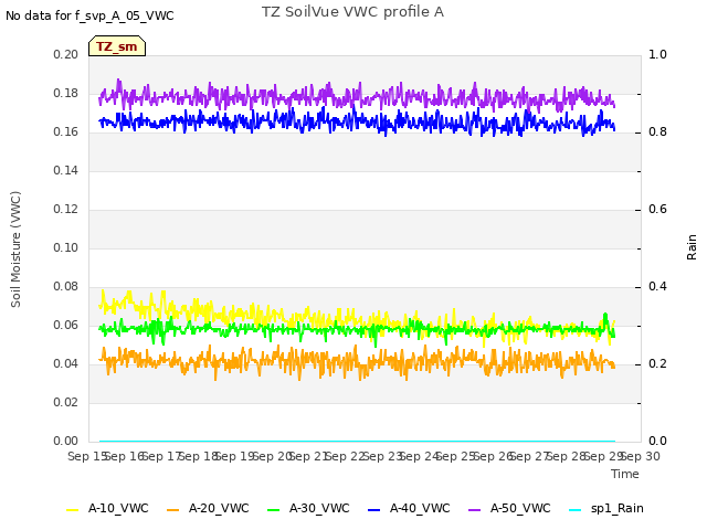 plot of TZ SoilVue VWC profile A