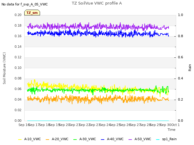 plot of TZ SoilVue VWC profile A