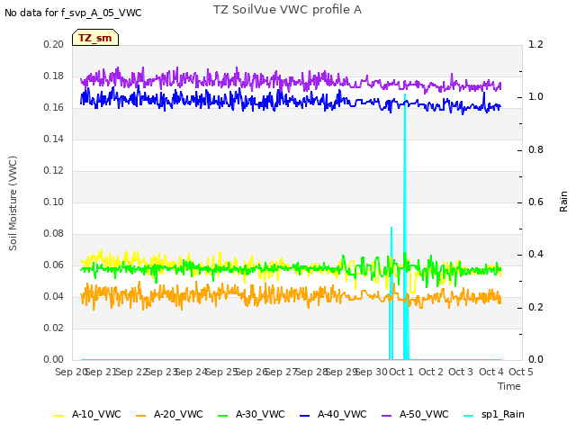 plot of TZ SoilVue VWC profile A