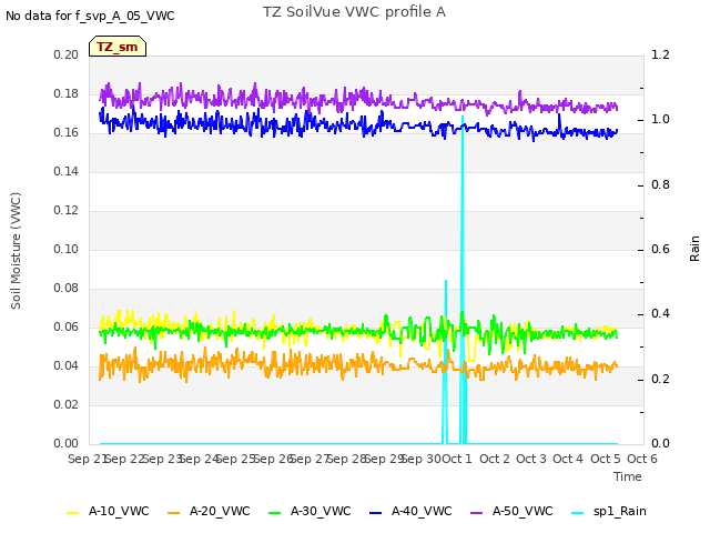 plot of TZ SoilVue VWC profile A