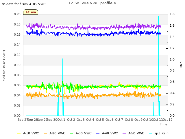 plot of TZ SoilVue VWC profile A