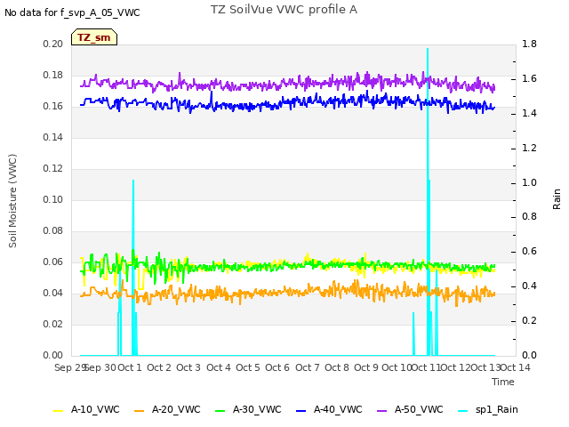 plot of TZ SoilVue VWC profile A