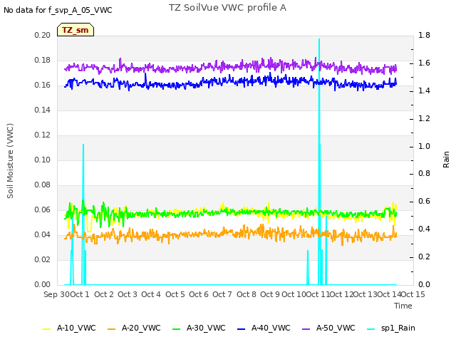 plot of TZ SoilVue VWC profile A