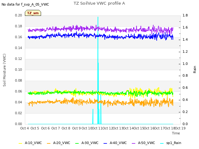 plot of TZ SoilVue VWC profile A