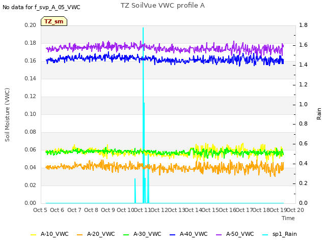 plot of TZ SoilVue VWC profile A