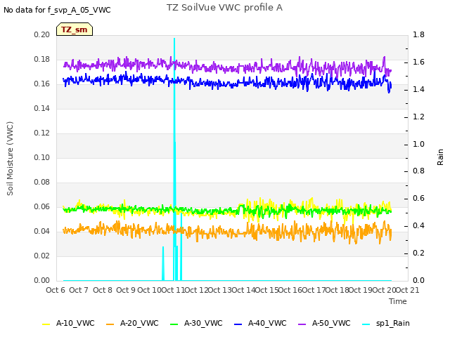 plot of TZ SoilVue VWC profile A