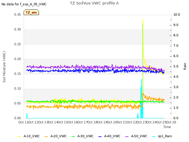 plot of TZ SoilVue VWC profile A