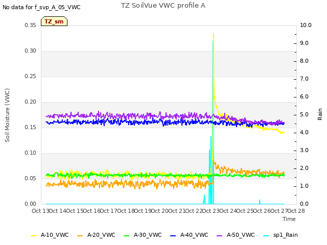 plot of TZ SoilVue VWC profile A