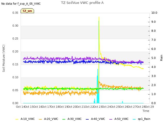 plot of TZ SoilVue VWC profile A