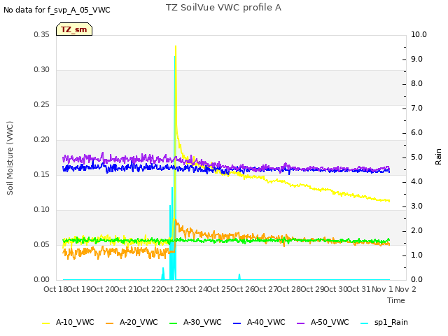 plot of TZ SoilVue VWC profile A