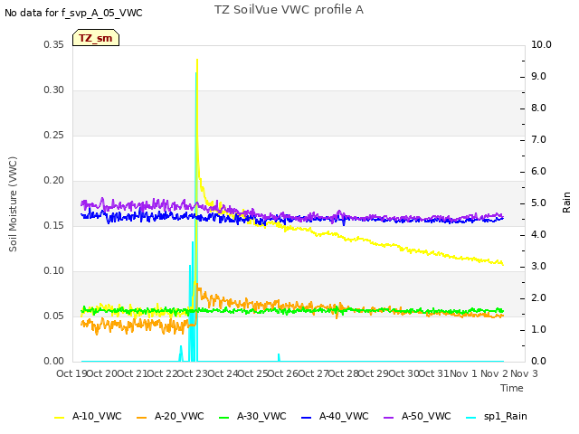 plot of TZ SoilVue VWC profile A