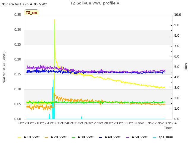 plot of TZ SoilVue VWC profile A