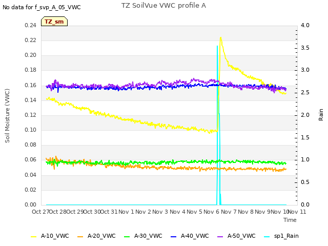 plot of TZ SoilVue VWC profile A