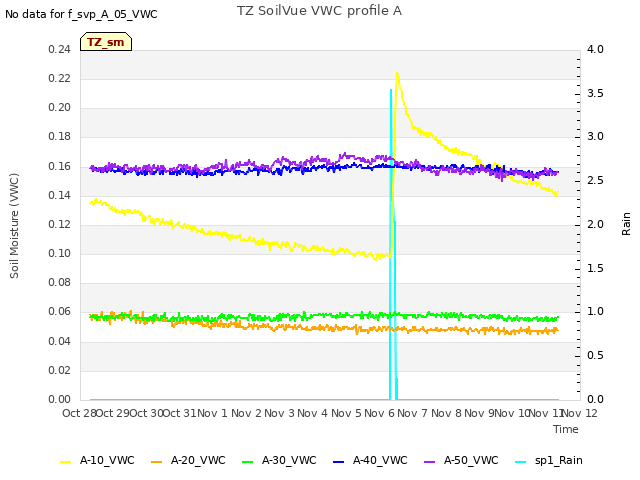 plot of TZ SoilVue VWC profile A