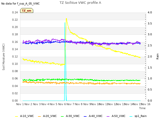 plot of TZ SoilVue VWC profile A