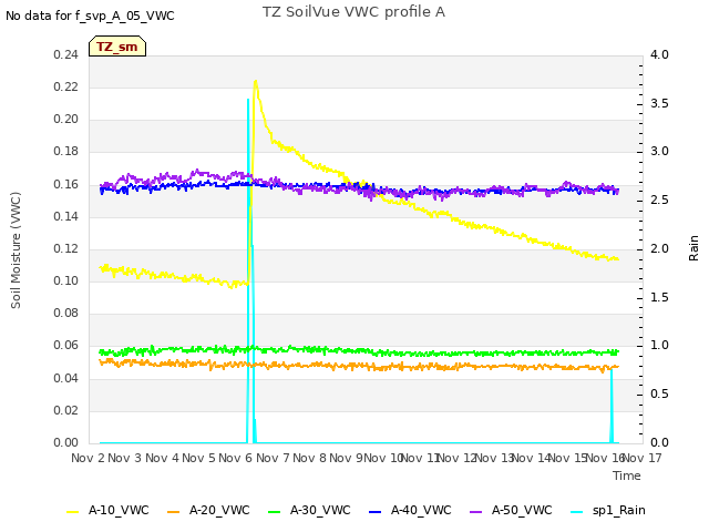 plot of TZ SoilVue VWC profile A