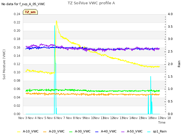 plot of TZ SoilVue VWC profile A