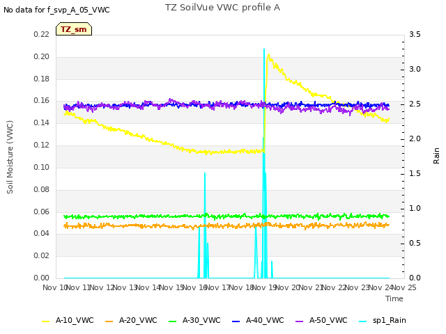 plot of TZ SoilVue VWC profile A