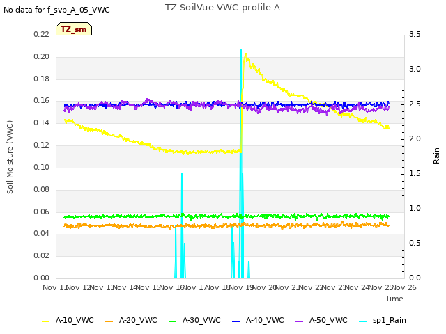 plot of TZ SoilVue VWC profile A