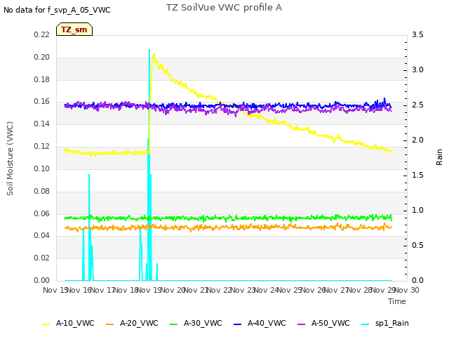 plot of TZ SoilVue VWC profile A