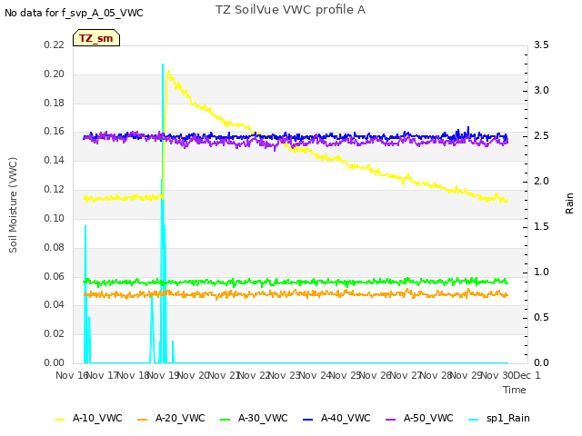 plot of TZ SoilVue VWC profile A