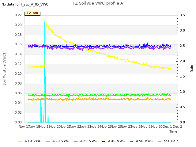 plot of TZ SoilVue VWC profile A