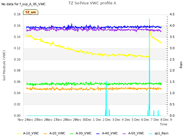 plot of TZ SoilVue VWC profile A